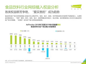 2019年中国网络广告营销系列报告之食品饮料类篇 营销投入居全行业首位，驱动食品销售新增长