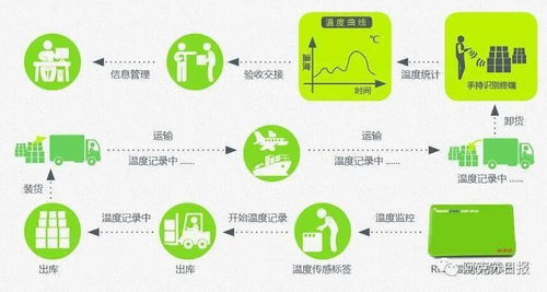 阿克苏地区冷链食品销售实名制 筑牢食品安全防线的新举措